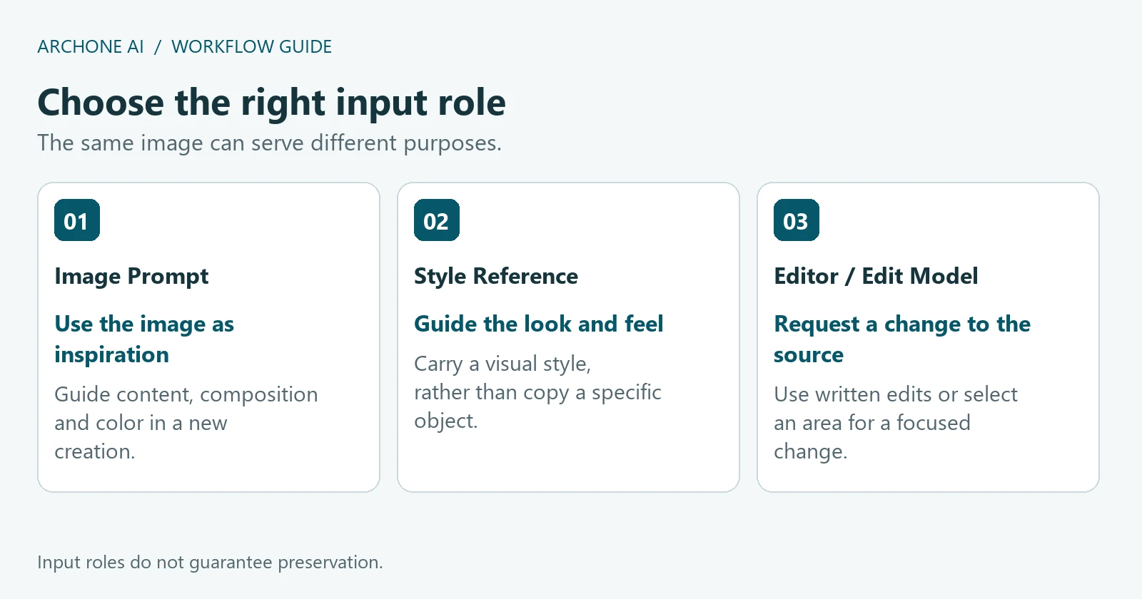Three input roles: Image Prompt for inspiration, Style Reference for look and feel, and Editor or Edit Model for source-image changes